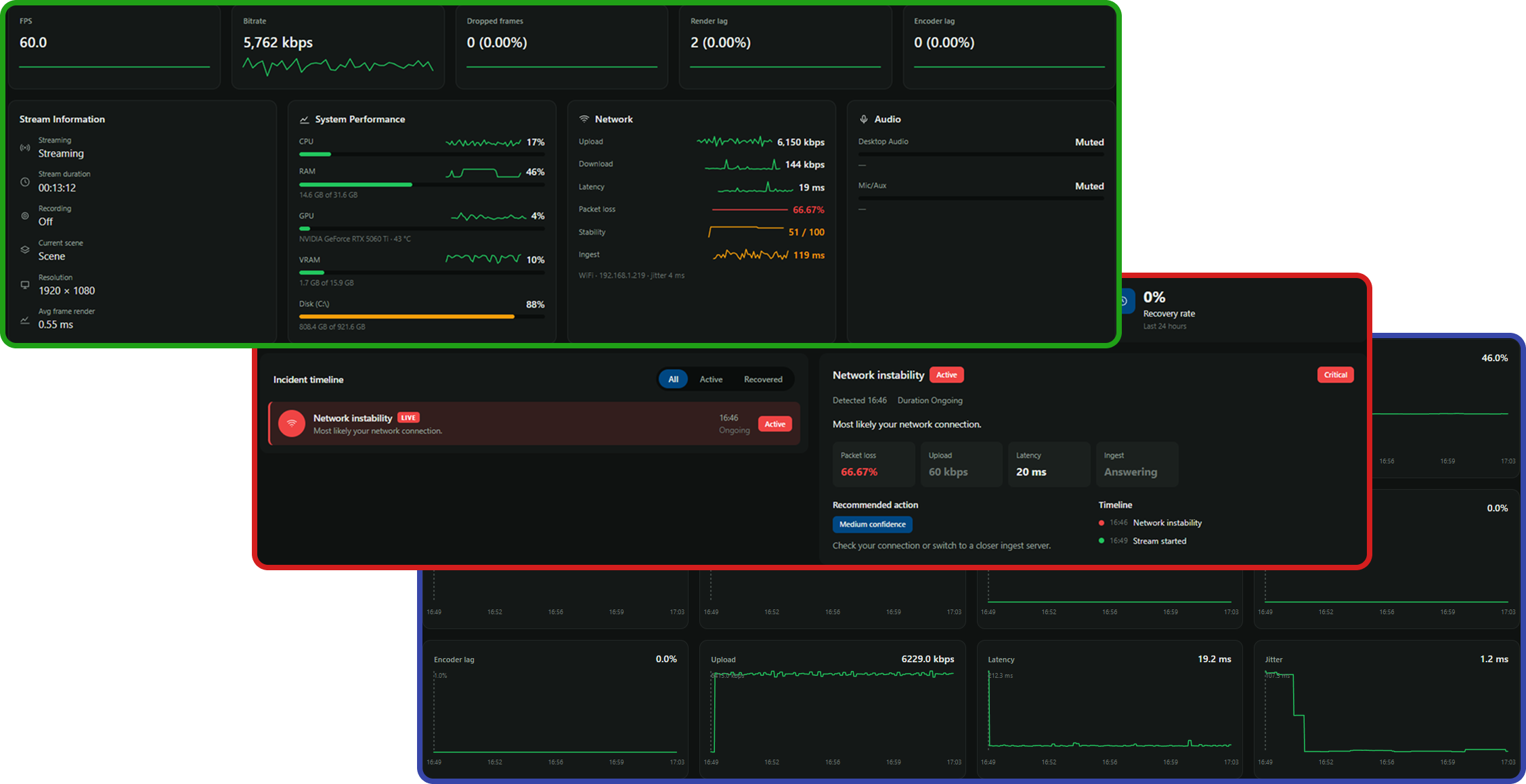The Sentinel monitoring dashboard, incident detail and session history charts layered together