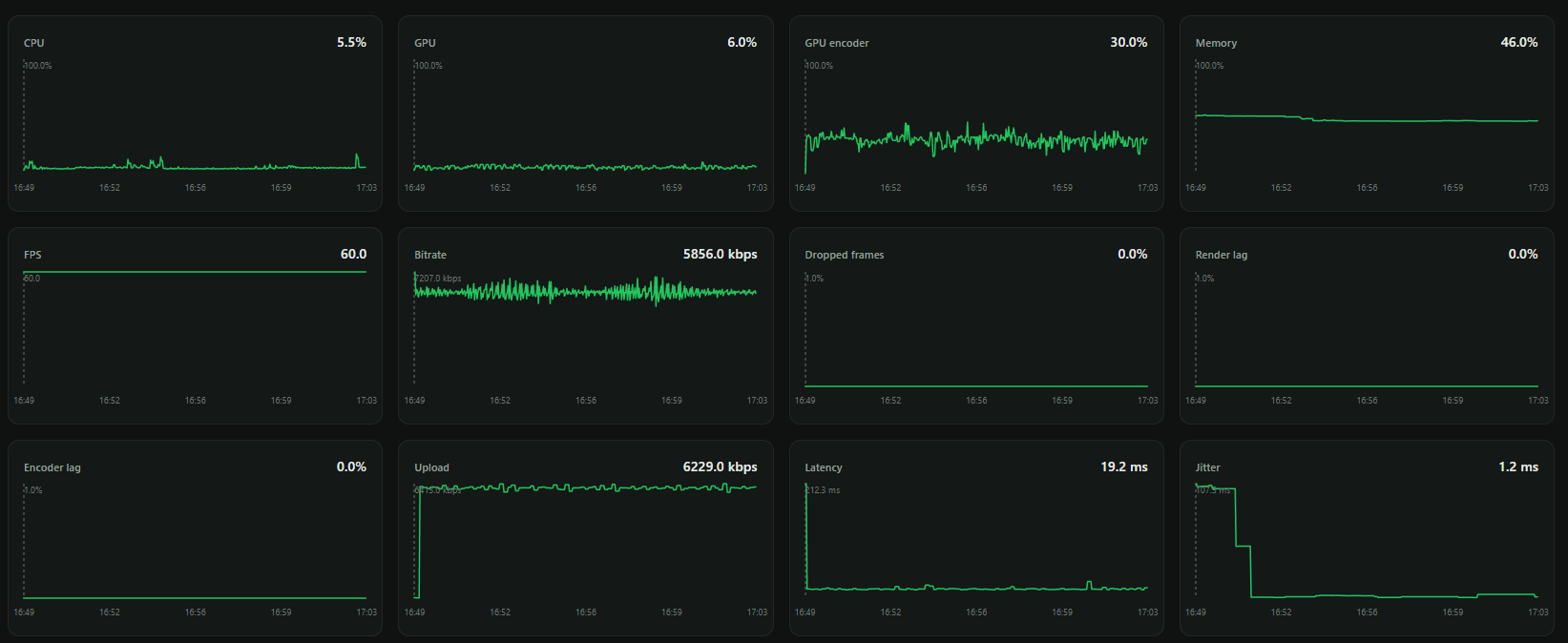 Sentinel session history charts tracking CPU, GPU, GPU encoder, memory, FPS, bitrate, dropped frames, render lag, encoder lag, upload, latency and jitter across a stream